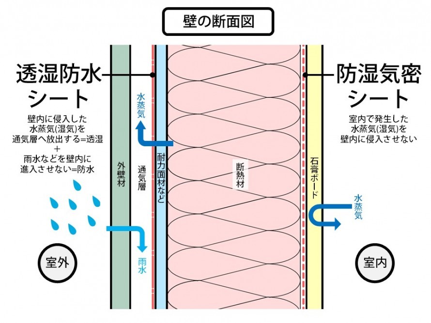 名前は似ているけど役割は違う「透湿防水シート」と「防湿気密シート」 